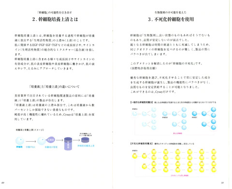 不活化幹細胞培養上清液（Cysay）について